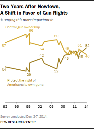 Gun Rights Poll