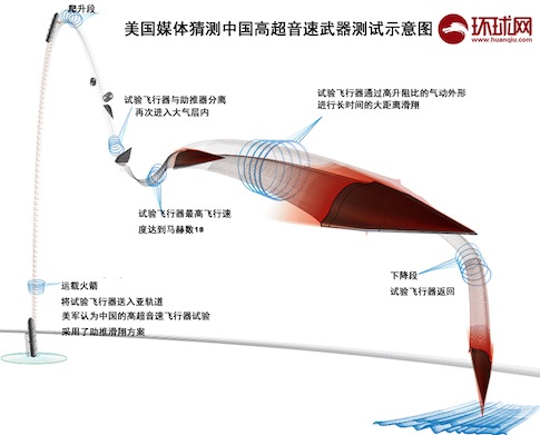 China's Communist Party-affiliated Global Times newspaper on Tuesday published a graphic showing the potential flight of China's recent test of a hypersonic glide vehicle, following disclosure of the report in State Beacon.