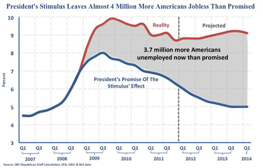 Obama's Failed Recovery