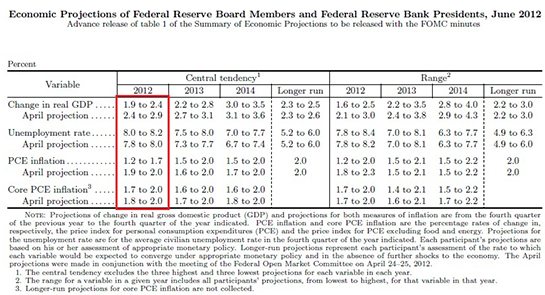 Federal Reserve Projects Unemployment Will Remain Above 8 Percent Through Election