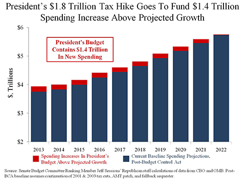 Obama’s Tax Hikes Won’t 'Pay Down the Debt'