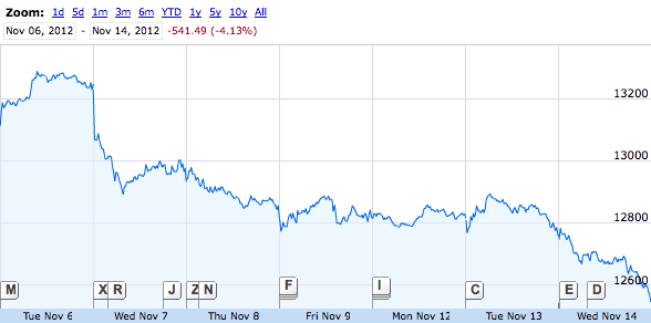 Markets Not Too Happy About Obama Reelection