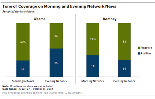 Media Backs Obama Over Romney, MSNBC More Negative Than Fox, Nonpartisan Study Shows