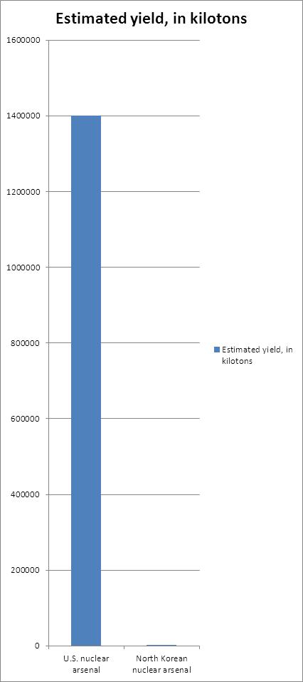 The Lazy Case for Nuke Cuts
