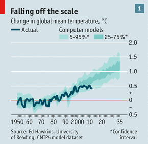 Science: Earth Not Warming Over Last 15 Years