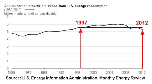 U.S. Meets Kyoto Emissions Targets Without Trying