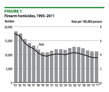 Government Study: Gun-Related Homicides Down 39 Percent