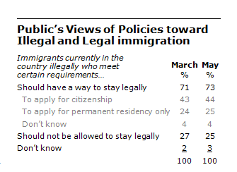 Pew: Fewer than Half Support Path to Citizenship