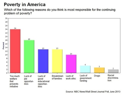 Plurality Think Welfare State to Blame for Poverty