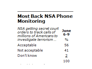 Majority of Americans Support NSA Phone Tracking