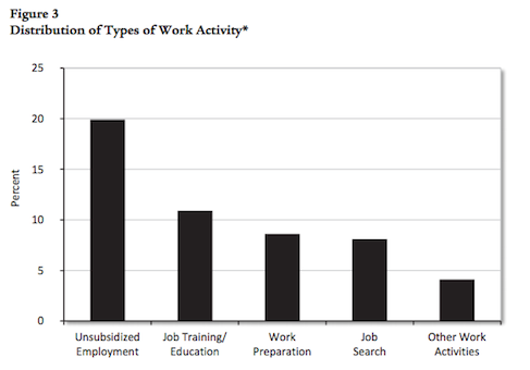 Report: Welfare Pays More than Minimum Wage, Discourages Workers