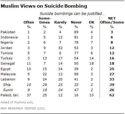 Poll: Palestinians Overwhelmingly Say Suicide Bombing Justified