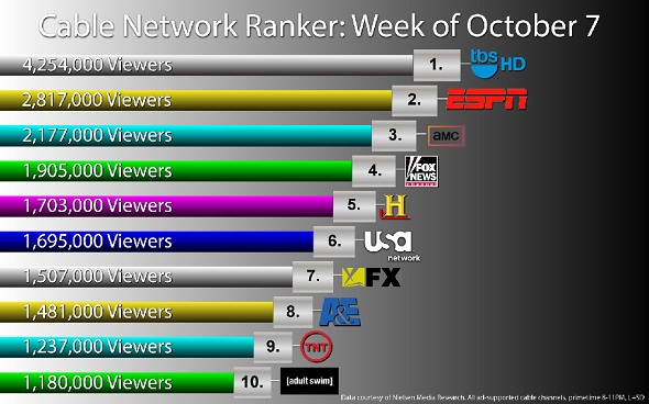 Fox Catapults to Top 5 in Overall Cable Ratings During Shutdown
