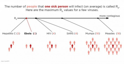 How Ebola Compares to Other Contagious Diseases