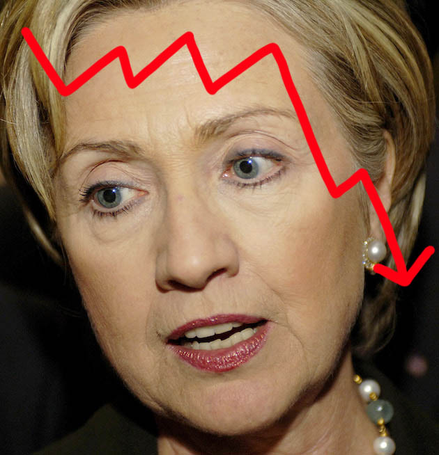 Poll: Hillary Clinton Is Even Less Likable Than She Was Prior to Failed 2008 Campaign
