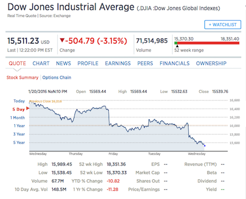 Dow Drops More Than 500 Points for Second Time in Less Than a Week (Updated)