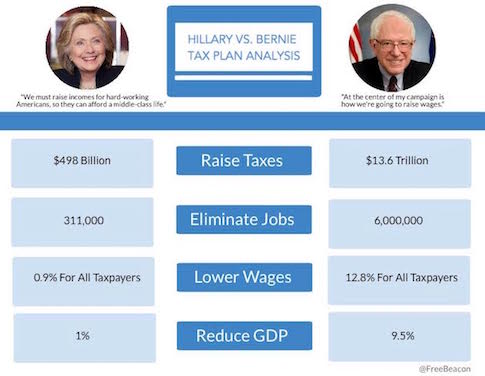 A Comparison of Hillary Clinton and Bernie Sanders’ Tax Plans