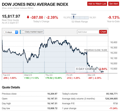 Dow Tumbles by Nearly 400 Points, S&P 500 on Track to Hit 22-Month Low