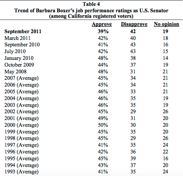 Barbara Boxer Claims She Has Had Negatives As Low As '5 Percent'