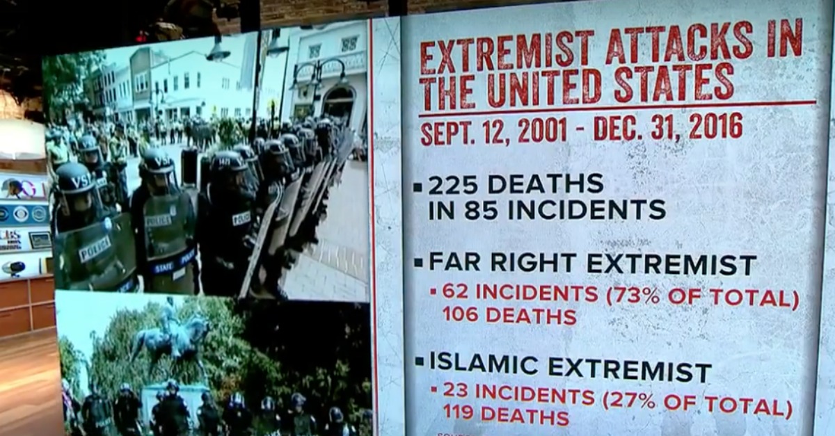 CBS Used Graphic to Show Number of Terror Attacks in US Since 2011. There Was One Notably Missing...