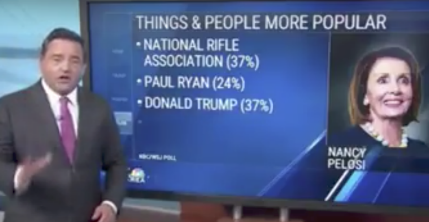 Pelosi's Hometown TV News Channel Says Trump Is 'Far More Liked' Than Her