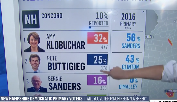 MSNBC Has to Scroll to Find Biden in NH Results