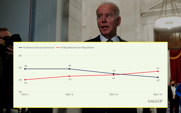 Democrats in Decline: Poll Finds 14 Point Swing in Party ID Since Biden Took Office