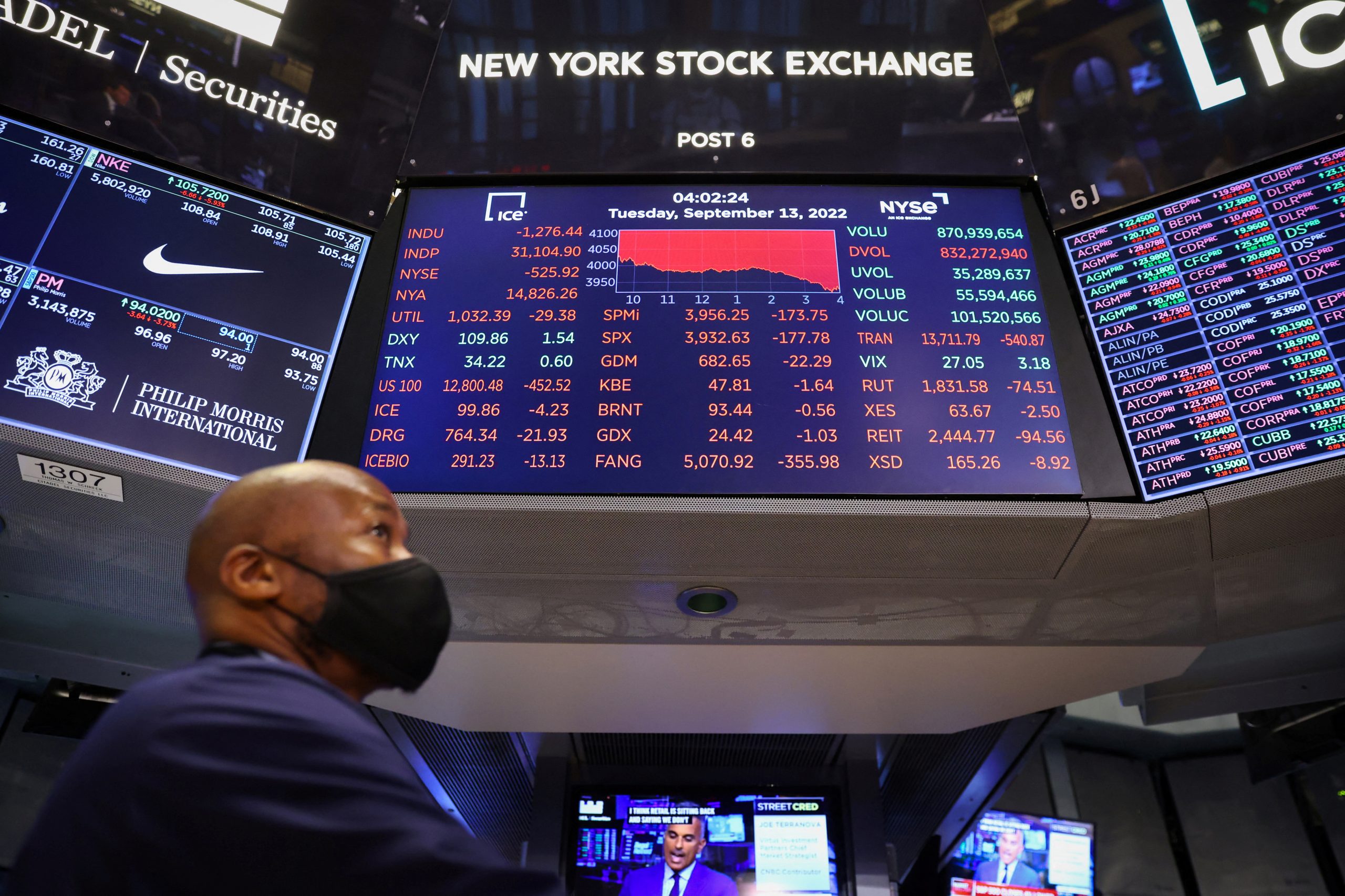 Dow on Pace To Confirm Bear Market, Falls 20% From Record Close