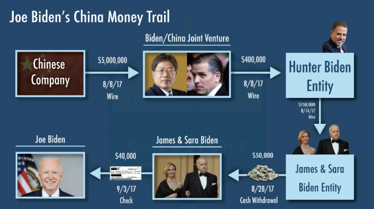 Joe Biden Received $40K in Chinese Funds, House Panel Alleges