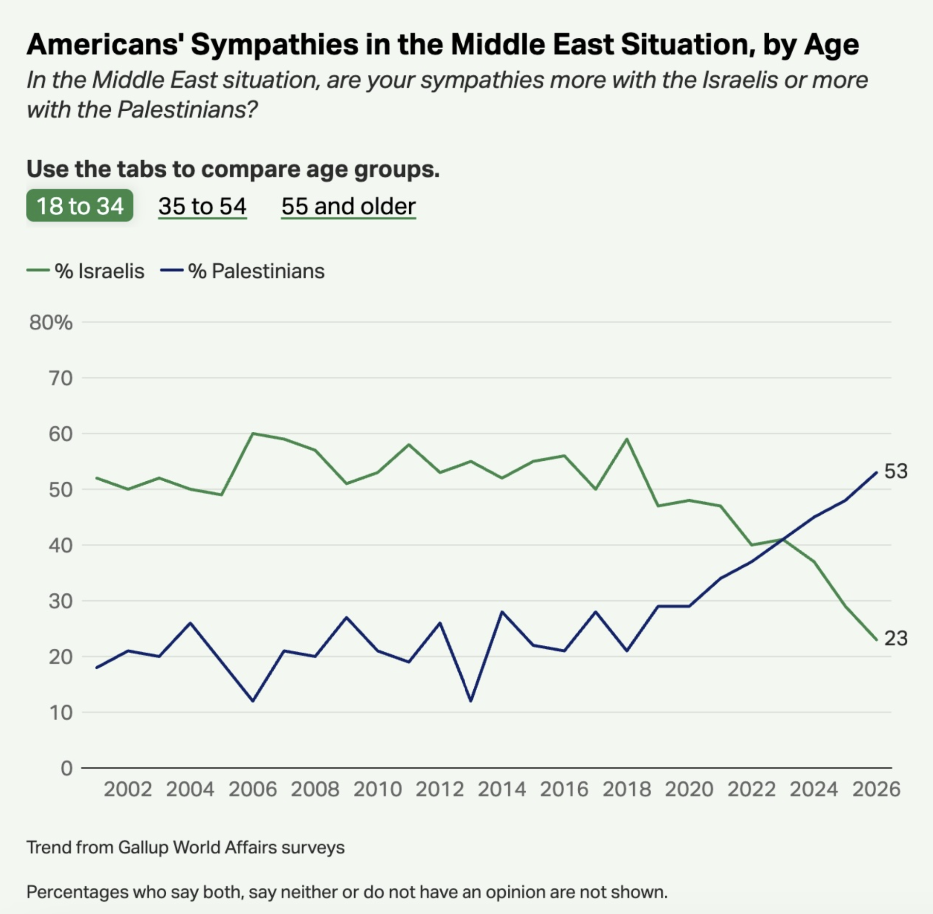 Israel’s Falling Favor in US Polls Reflects Deeper Shifts, Beyond Netanyahu and Gaza Conflict