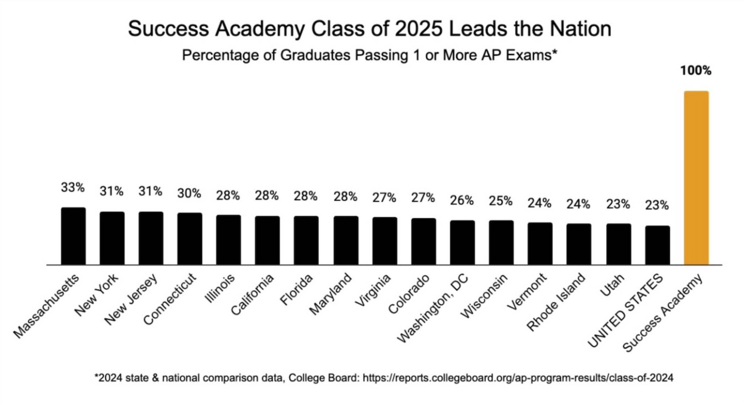 Success Academy verklagt New York Bildungsbeauftragte wegen blockierter AP‑Ergebnisveröffentlichung
